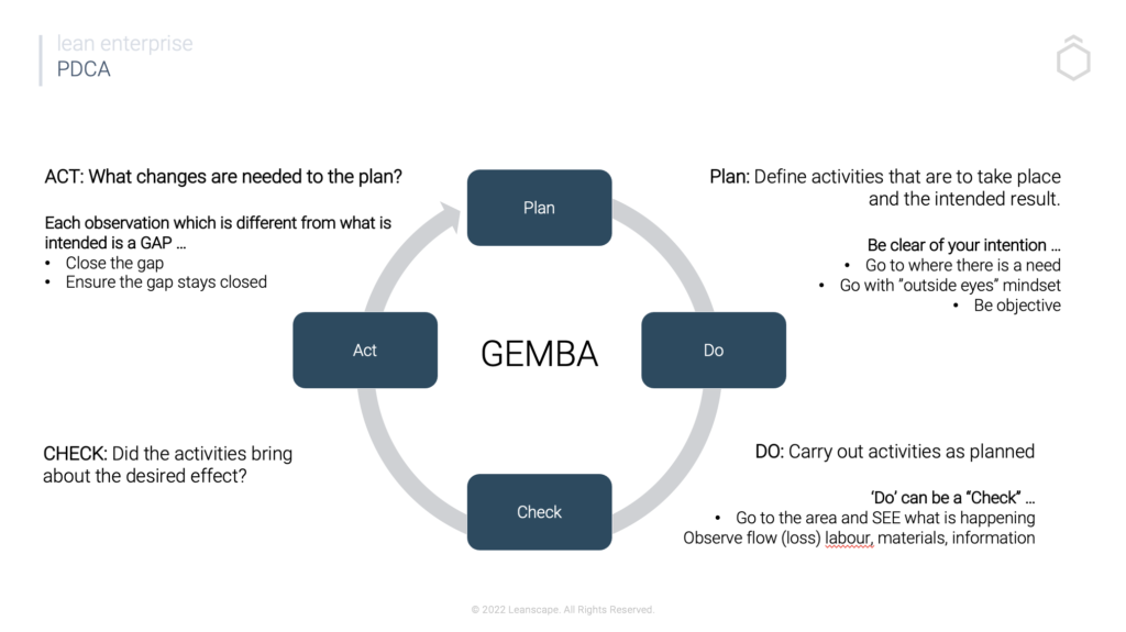 Plan Do Check Act - Lean Six Sigma Course Slide
